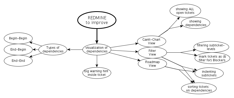 Mindmap: Gantt and dependencies